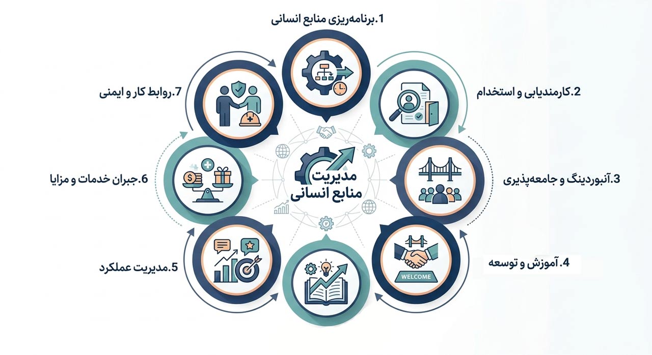 وظایف و فرآیندهای مدیریت منابع انسانی